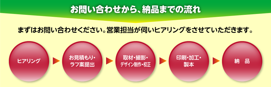 [お問い合わせから、納品までの流れ]まずはお問い合わせください。営業担当が伺いヒアリングをさせていただきます。ヒアリング→お見積もり・ラフ案提出→取材・撮影・デザイン制作・校正→印刷・加工・製本→納品